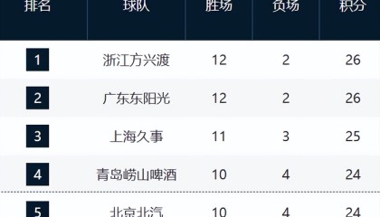 CBA最新排名！浙江山东强势崛起，山西辽宁持续下滑，同曦走远了|浙江队|新疆|南京同曦|山东队|潘江_新浪体育_新浪新闻