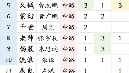 安卓下载-【盘点】KPL中路选手荣誉排行