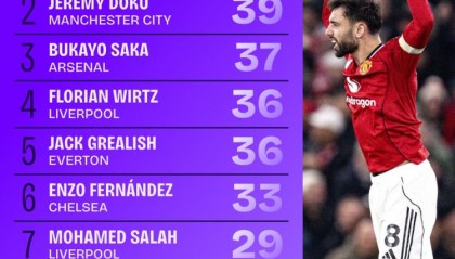 mk体育官网-本赛季英超运动战创造机会次数：B费42次第一，多库萨卡二三位